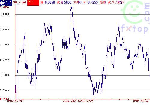 历史图形，点击放大