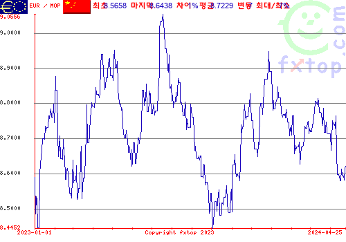 추이 그래픽, 확대하려면 클릭하세요