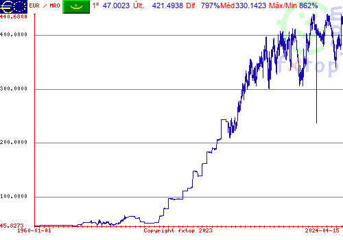 Clique para ampliar o gráfico