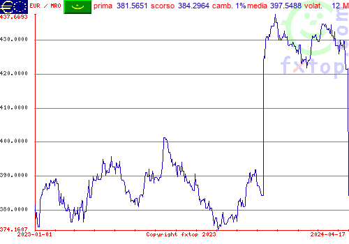 grafico storico, clicca per ingrandire