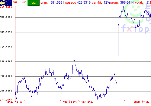 gráfico histórico, haga clic para ampliar