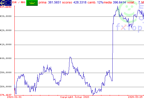 grafico storico, clicca per ingrandire