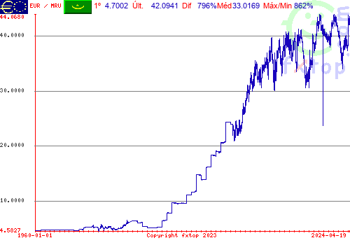 Clique para ampliar o gráfico