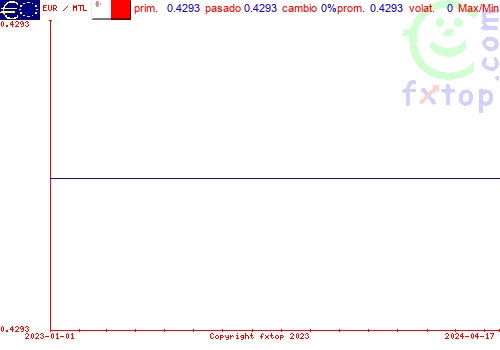 gráfico histórico, haga clic para ampliar