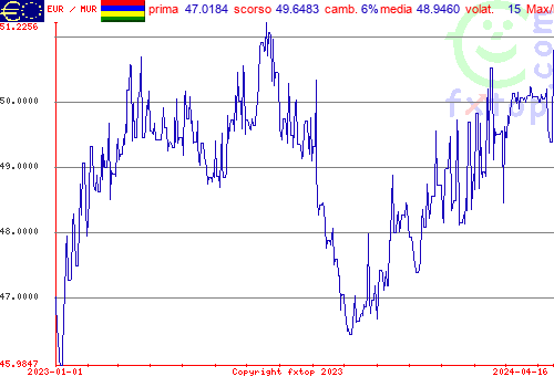 grafico storico, clicca per ingrandire