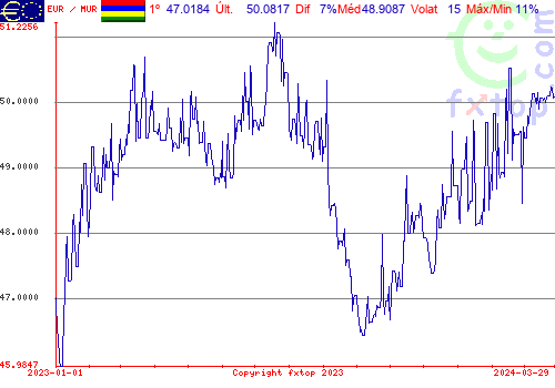 gráfico histórico, clique para aumentar