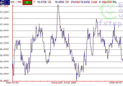 gráfico histórico, clique para aumentar