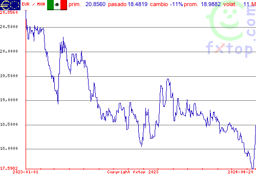 gráfico histórico, haga clic para ampliar