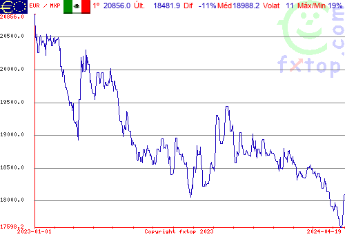 gráfico histórico, clique para aumentar