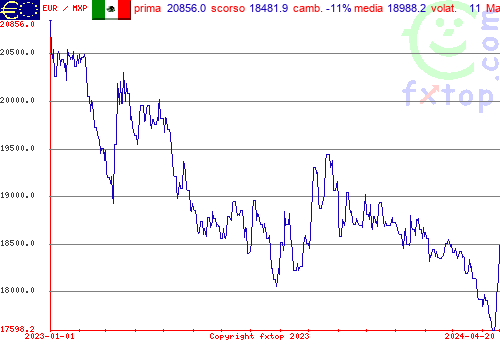 grafico storico, clicca per ingrandire