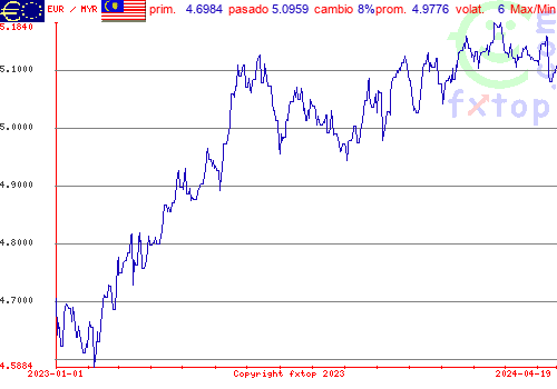 gráfico histórico, haga clic para ampliar