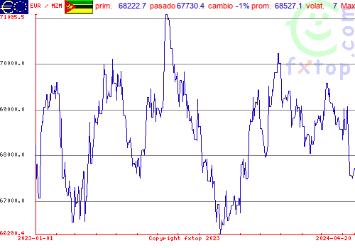 gráfico histórico, haga clic para ampliar