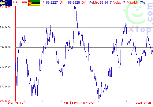 gráfico histórico, clique para aumentar