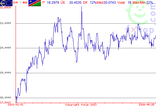 gráfico histórico, clique para aumentar