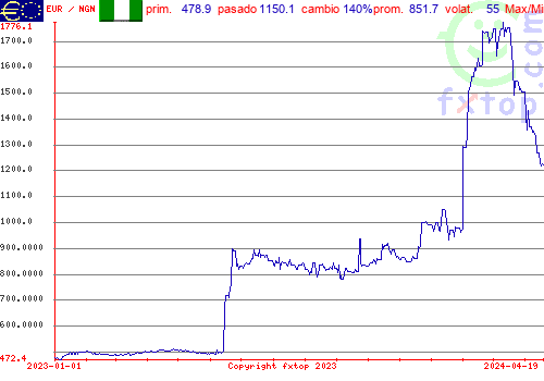 gráfico histórico, haga clic para ampliar