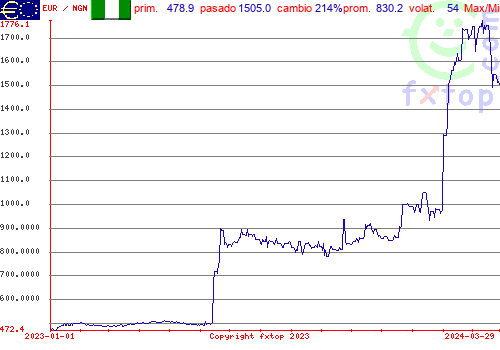 gráfico histórico, haga clic para ampliar