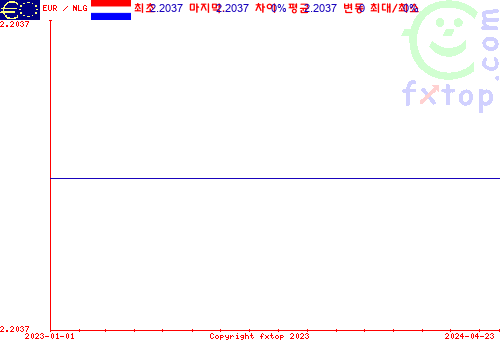 추이 그래픽, 확대하려면 클릭하세요