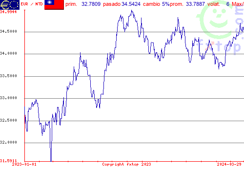 gráfico histórico, haga clic para ampliar