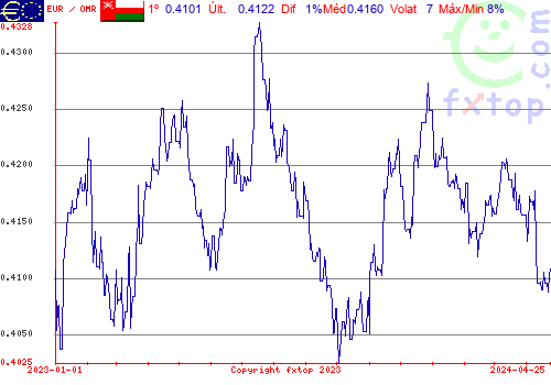 gráfico histórico, clique para aumentar