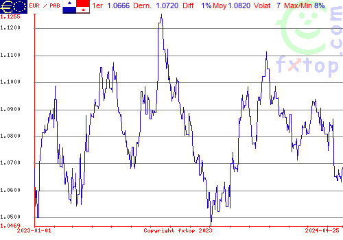 graphe historique, cliquez pour agrandir