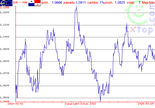 gráfico histórico, haga clic para ampliar