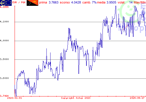 grafico storico, clicca per ingrandire