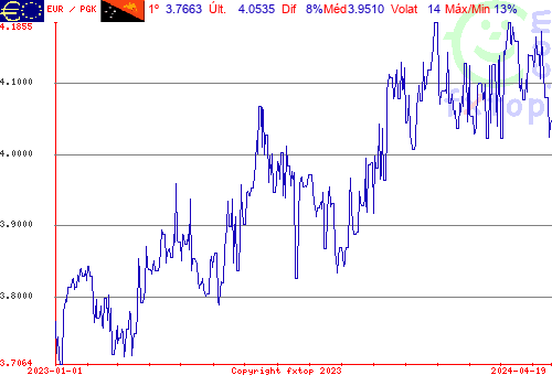 gráfico histórico, clique para aumentar