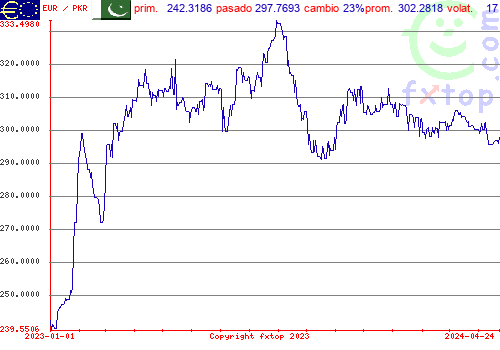 gráfico histórico, haga clic para ampliar