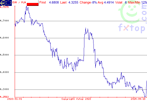 historical graph, click to enlarge