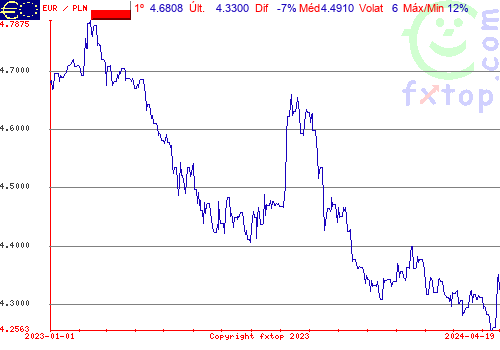 gráfico histórico, clique para aumentar