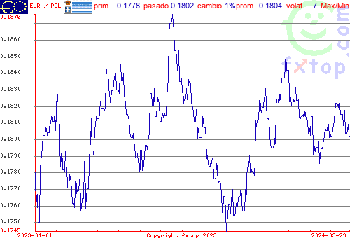 gráfico histórico, haga clic para ampliar