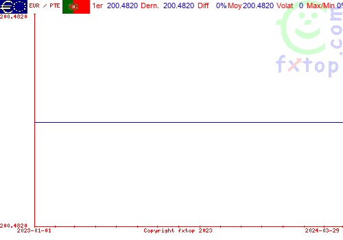 graphe historique, cliquez pour agrandir