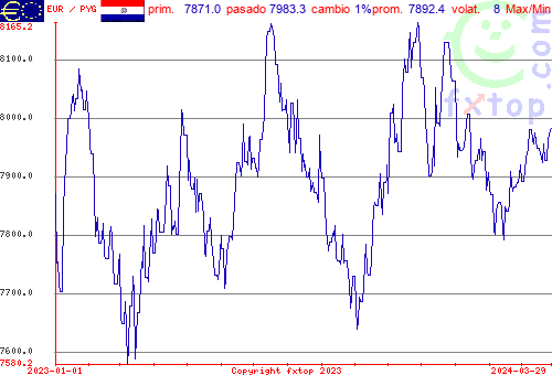 gráfico histórico, haga clic para ampliar