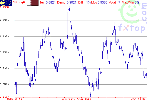 graphe historique, cliquez pour agrandir