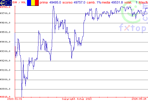 grafico storico, clicca per ingrandire