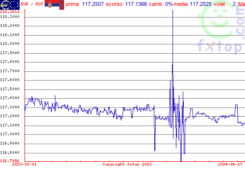 grafico storico, clicca per ingrandire