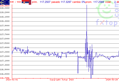 gráfico histórico, haga clic para ampliar