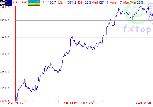 gráfico histórico, clique para aumentar