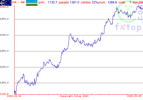 gráfico histórico, haga clic para ampliar