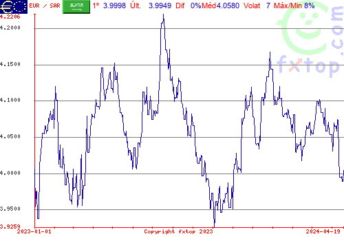 gráfico histórico, clique para aumentar