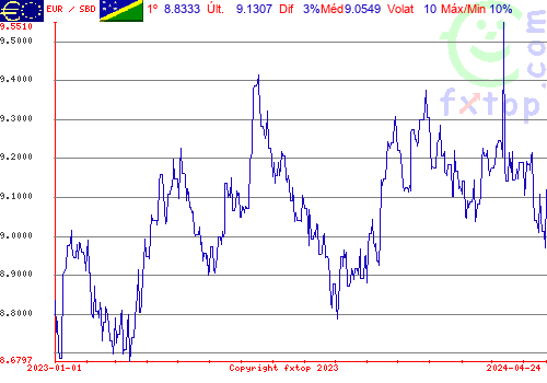 gráfico histórico, clique para aumentar