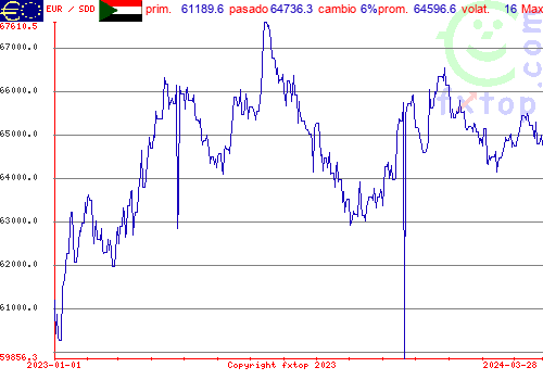 gráfico histórico, haga clic para ampliar