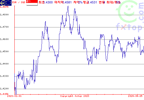 추이 그래픽, 확대하려면 클릭하세요