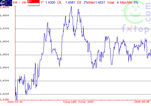 gráfico histórico, clique para aumentar