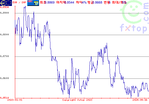 추이 그래픽, 확대하려면 클릭하세요