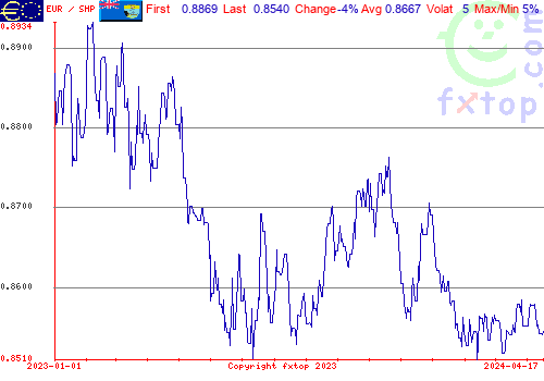 historical graph, click to enlarge