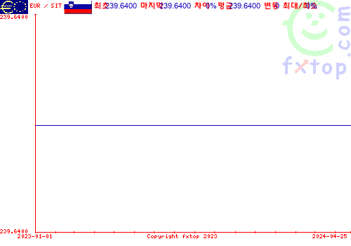 추이 그래픽, 확대하려면 클릭하세요