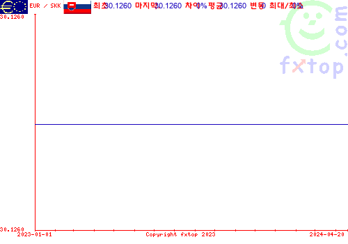 추이 그래픽, 확대하려면 클릭하세요