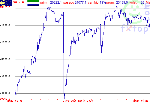 gráfico histórico, haga clic para ampliar