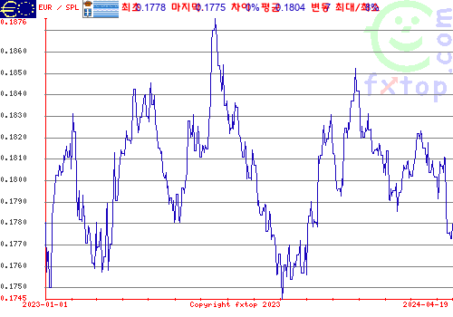 추이 그래픽, 확대하려면 클릭하세요